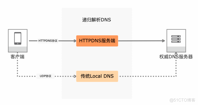 关于HTTPDNS，你知道多少？_域名解析_05