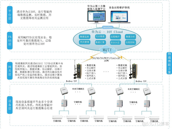 中央空调远程监控物联网整体解决方案_智能空调