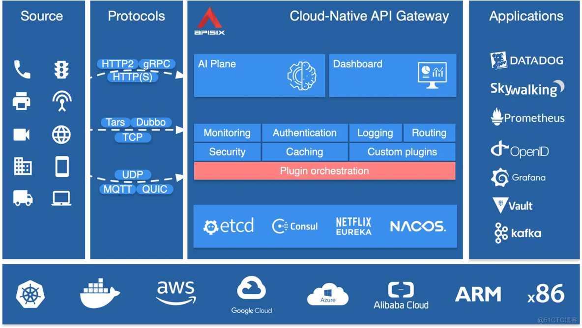 微服务网关 APISIX 在 CentOS 7 下安装配置指南_云原生网关_02