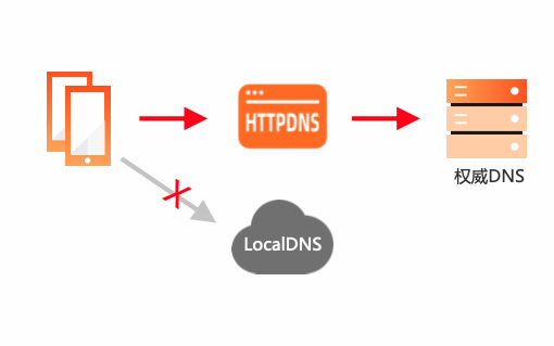 关于HTTPDNS，你知道多少？_域名解析_02