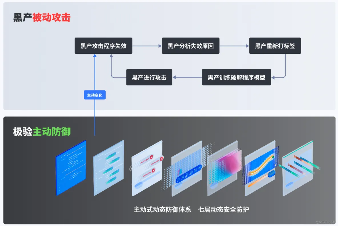 验证码在风控中的实际意义_风控_06