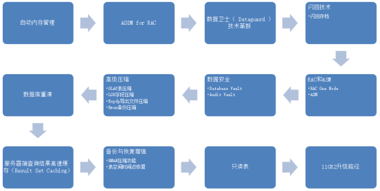 Oracle 10g和11g比较​_oracle 11g_08