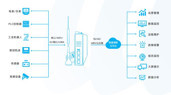 工业网关应用分享：PLC远程监控与远程维护_数据采集