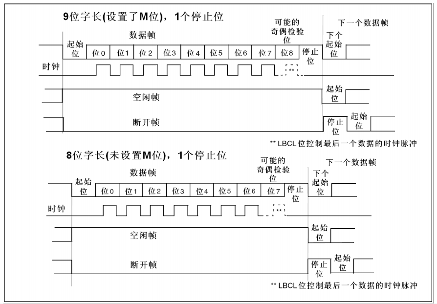 STM32CubeMX之串口配置_STM32CubeMX