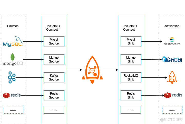 让数据流动起来，RocketMQ Connect 技术架构解析_mysql