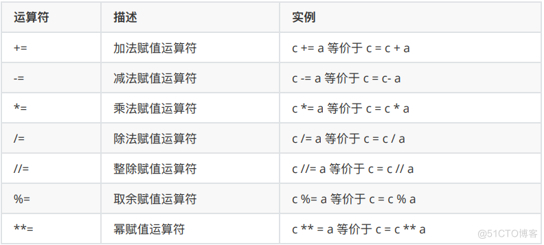 Python基础之运算符_赋值运算符_03