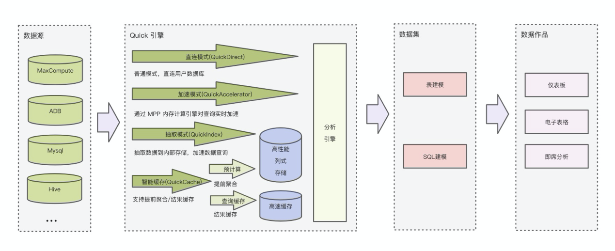 瓴羊Quick BI大数据分析工具，通过加速引擎成功解决海量数据分析卡顿_