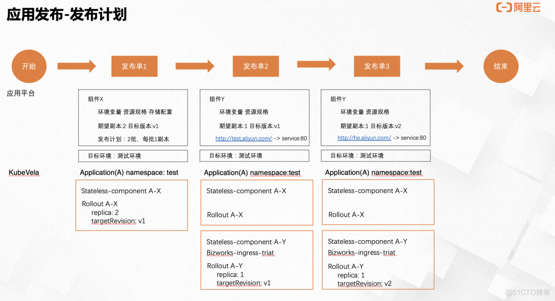 BizWorks 应用平台基于 KubeVela 的实践_自定义_04