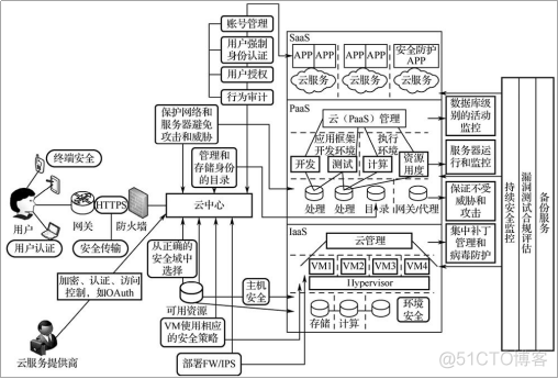 云计算系统的多维度安全部署​_信息系统