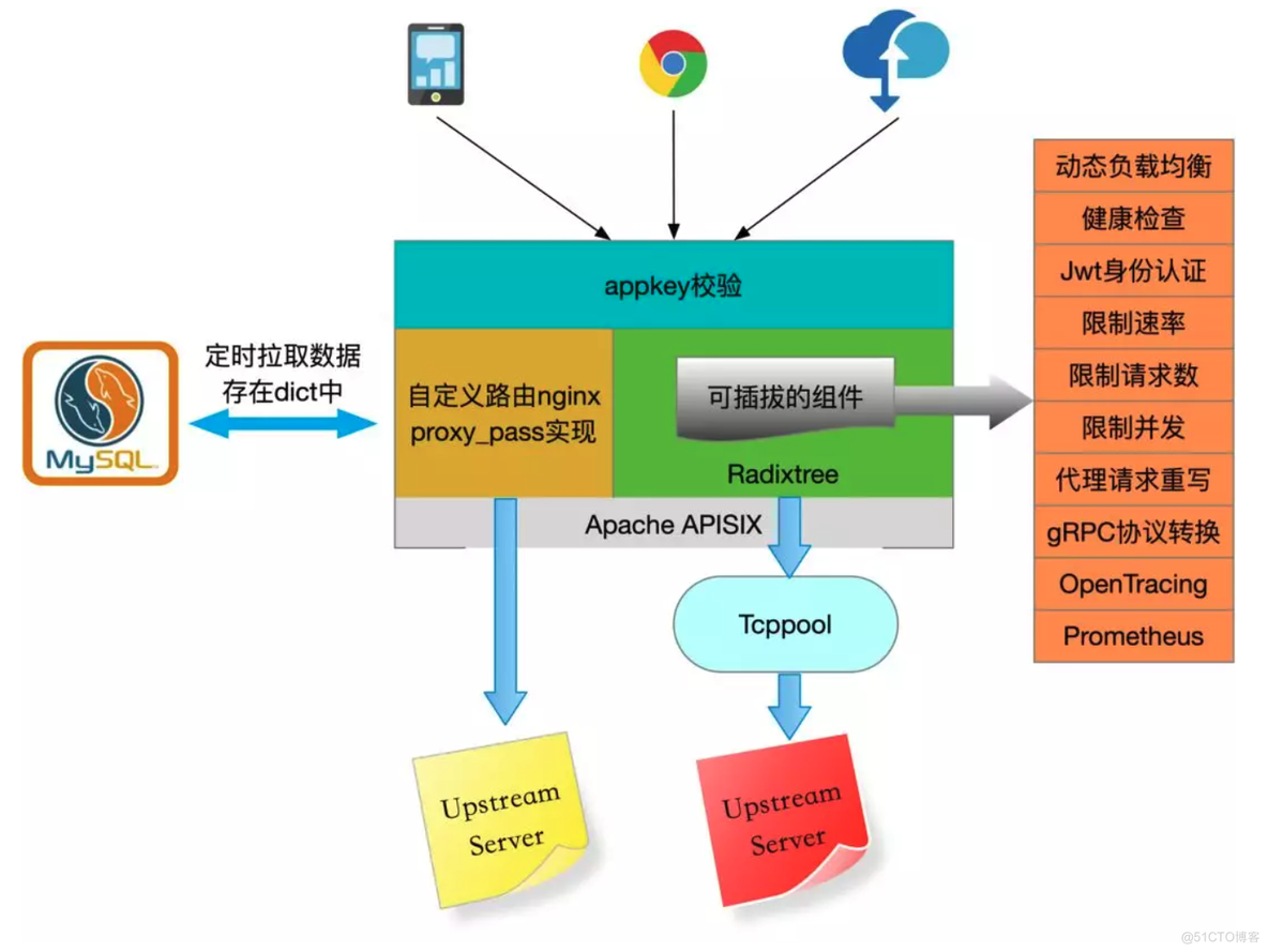 微服务网关 APISIX 在 CentOS 7 下安装配置指南_图形界面