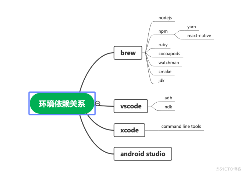 React-Native 开发实用指南_ios