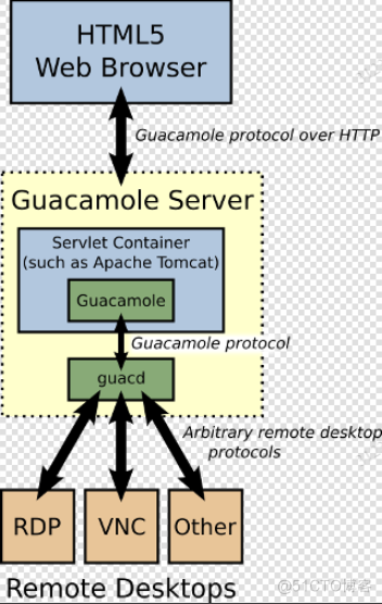 远程桌面网关 guacamole 配置指南_Guacamole