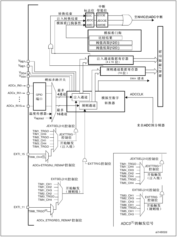 STM32CubeMX之ADC采集烟雾值_烟雾传感器