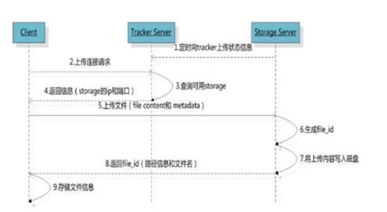 FastDFS的安装和使用_服务器