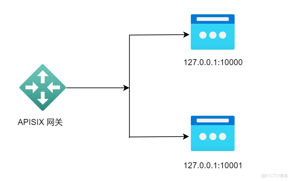 微服务网关 APISIX 在 CentOS 7 下安装配置指南_云原生网关_11