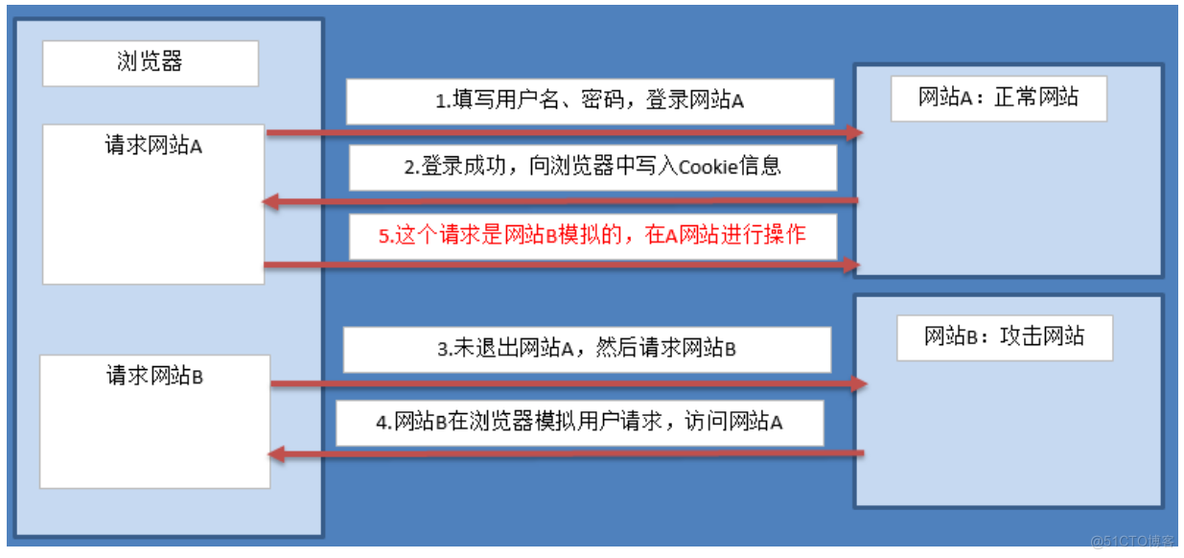 Django-4.4CSRF跨站请求伪造-笔记_CSRF