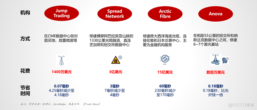 极速交易场景下的三大核心技术点，超低时延网卡如何拆解？_智能网卡_02