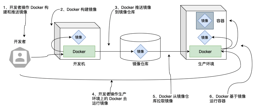 构建、分发和运行Dcoker镜像.png