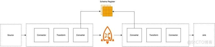 让数据流动起来，RocketMQ Connect 技术架构解析_数据源_05