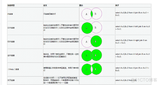 Oracle 表连接方式(内连接/外连接/自连接) 详解 ._数据库