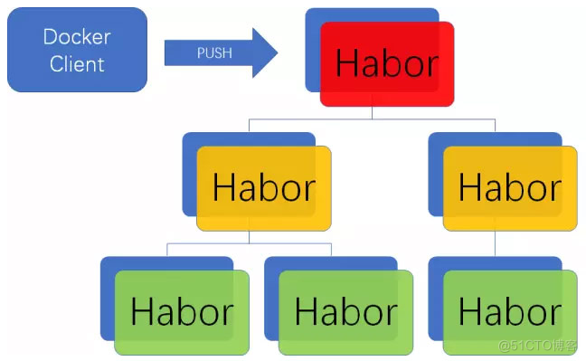 Harbor用户机制、镜像同步和与K8s的集成实践_json_03