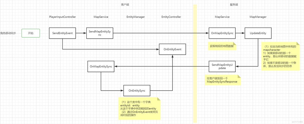 【Unity项目实践】网游中的同步系统_状态同步_05