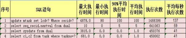 达梦数据库性能优化_sql_10