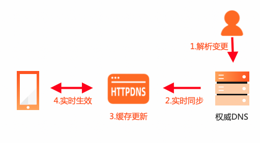 关于HTTPDNS，你知道多少？_域名解析_04