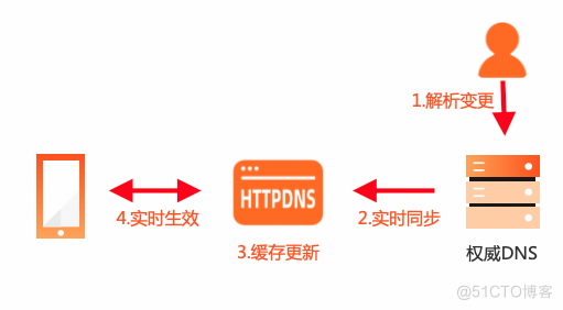 关于HTTPDNS，你知道多少？_域名解析_04