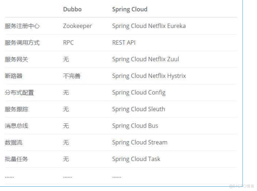 [微服务]--微服务架构的基础框架选择：Spring Cloud还是Dubbo？_架构_03