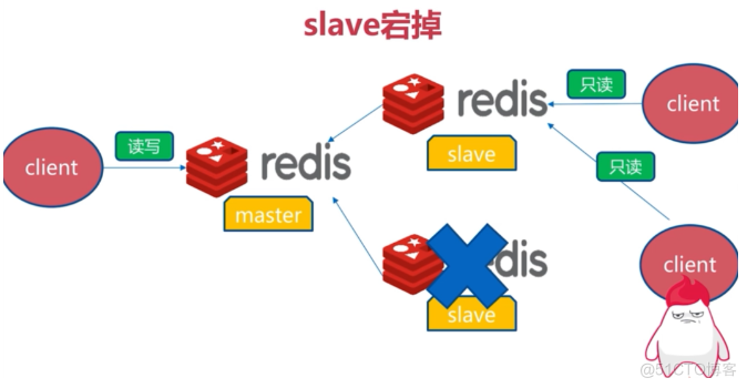 Redis_集群_07