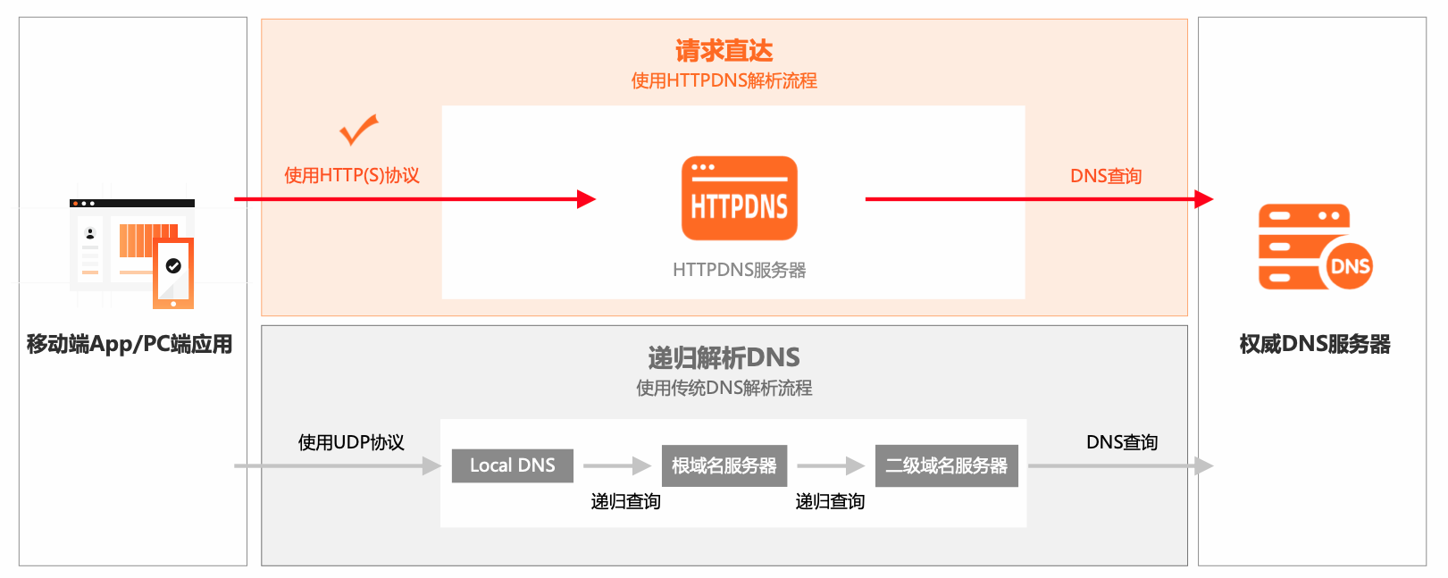 关于HTTPDNS，你知道多少？_httpdns