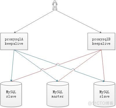 proxysql集群_读写分离