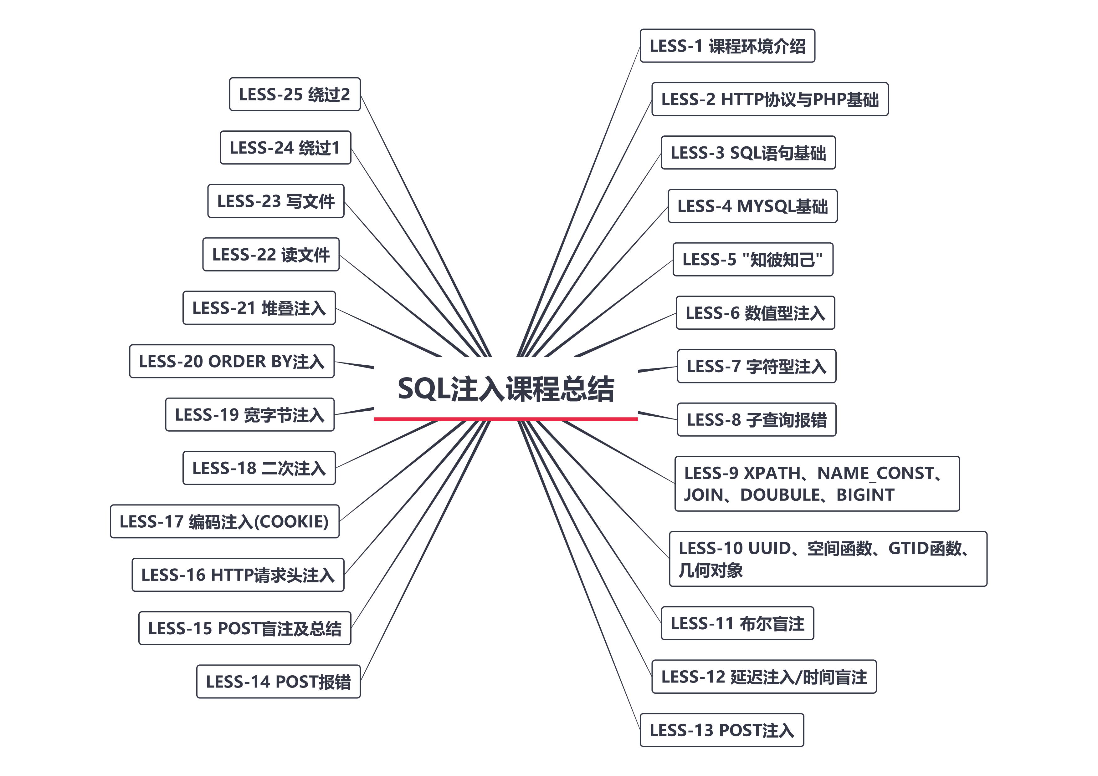 SQL注入总结_01(25课素材).jpg