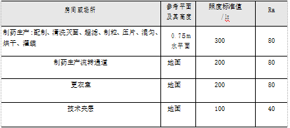 浅谈医药工业洁净厂房类智能照明设计与选型_医药工业_02