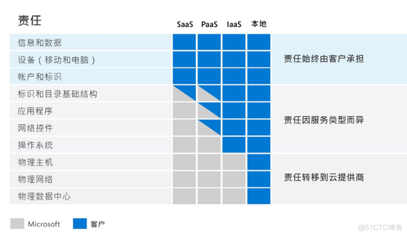 Microsoft Azure 解决方案：企业安全管理模型最佳实践_零信任管理