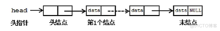 动态链表的创建_结点