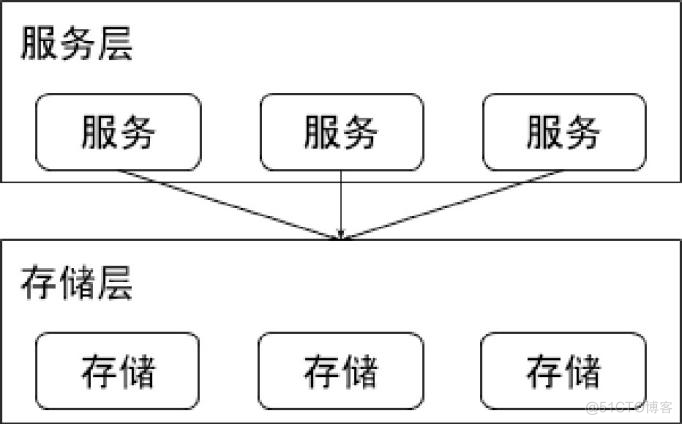 高可用架构设计的六个方法_负载均衡