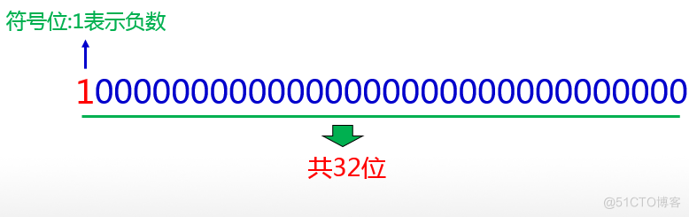 Java千问06：Java语言中最大的整数再加1等于多少？看完秒懂！_Java_03