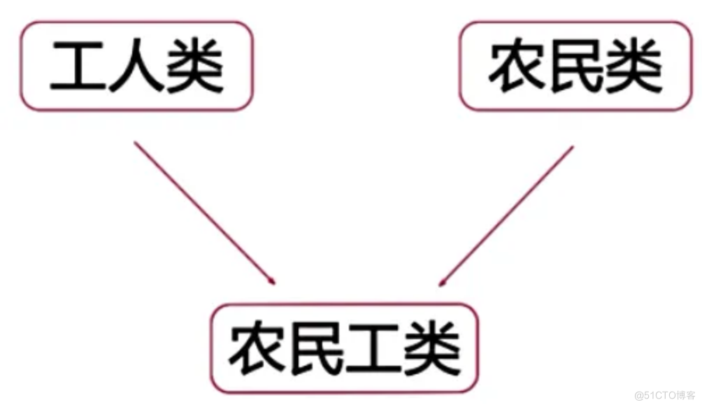 Python高级-多继承以及MRO顺序-笔记_多继承