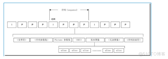 H.264句法和语法总结（一）句法元素的分层结构_数据_03