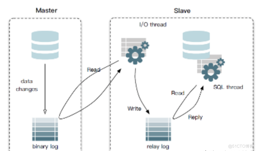 binlog解决多机房同步mysql_mysql_03