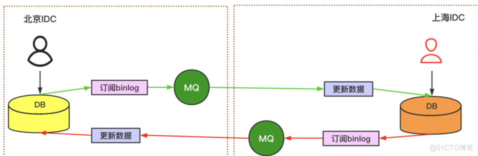 binlog解决多机房同步mysql_数据同步_06