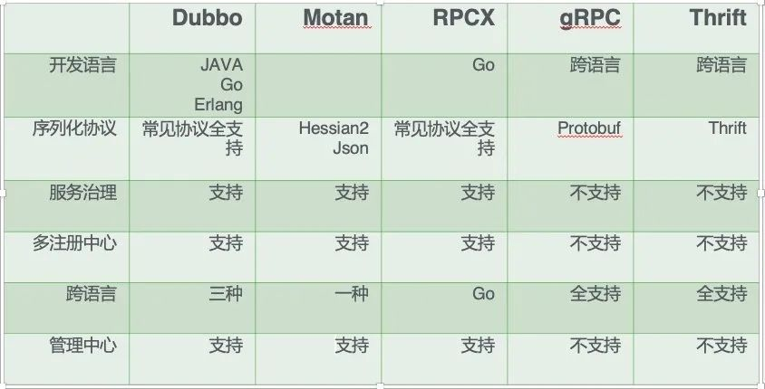 从 RPC 到服务化框架设计_架构设计_03