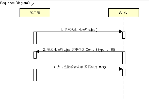 javaweb请求编码 url编码 响应编码 乱码问题 post编码 get请求编码 中文乱码问题 GET POST参数乱码问题 url乱码问题 get post请求乱码 字符编码_tomcat_11