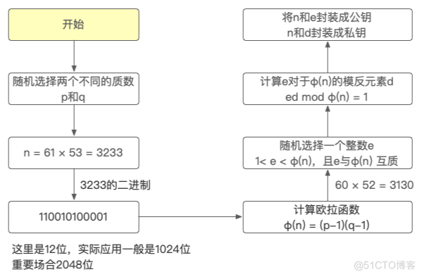 加解密与HTTPS（2）_加密算法_02