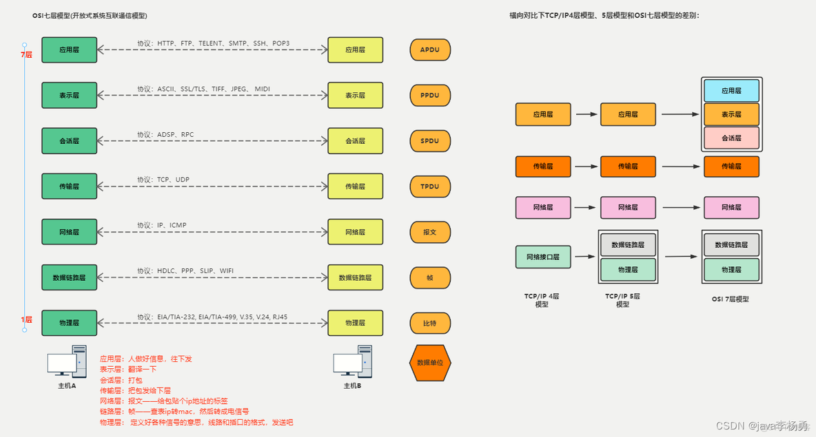 OSI网络七层模型和TCP/IP模型_数据_03