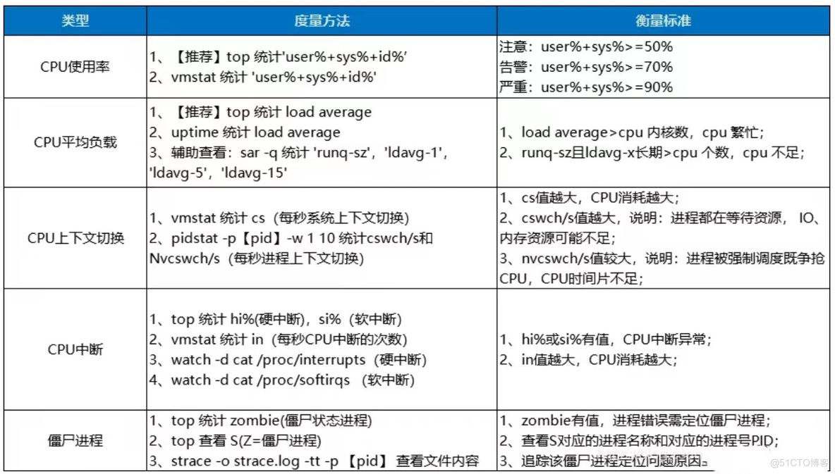 【性能指标分析--CPU篇】_数据_03