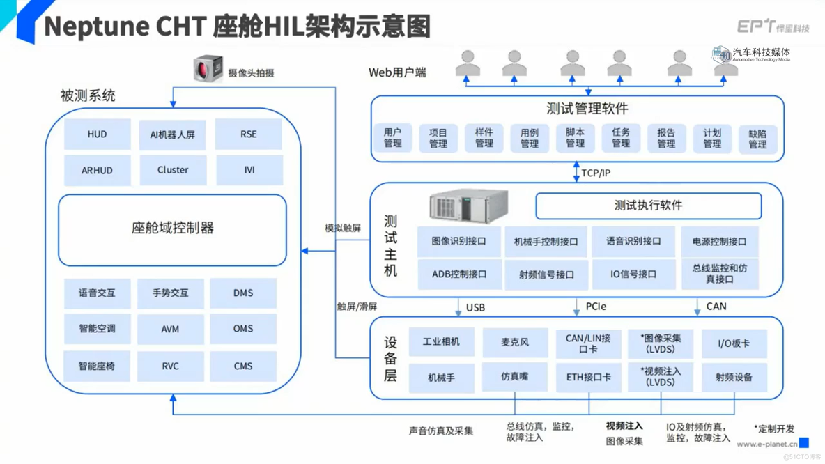 智能座舱的测试验证_智能座舱_04