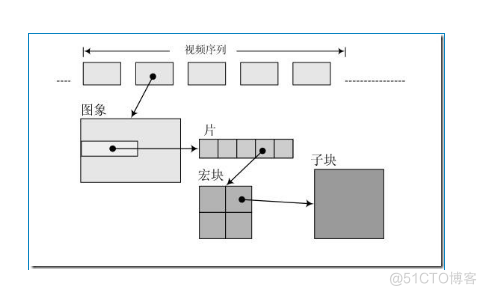 H.264句法和语法总结（一）句法元素的分层结构_参考帧